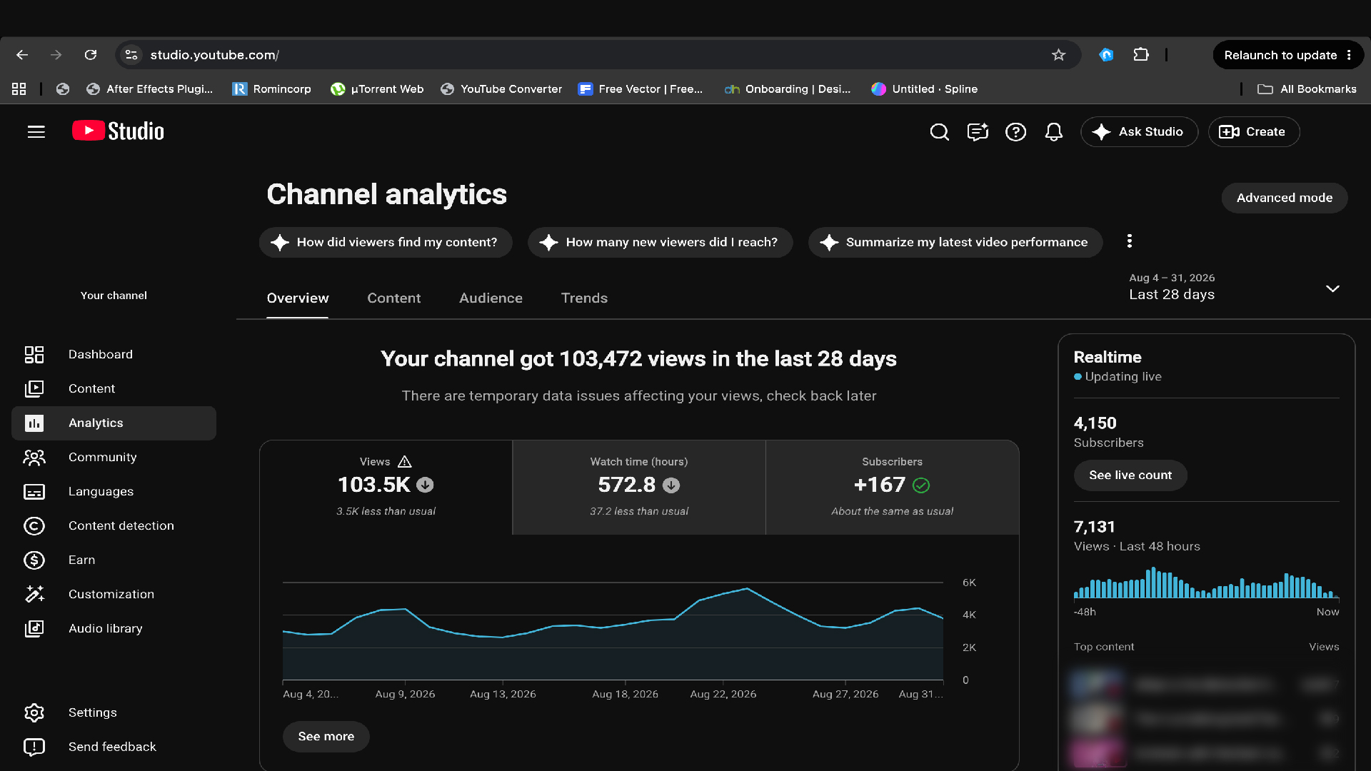 YouTube analytics showing 103,472 views in the last 28 days