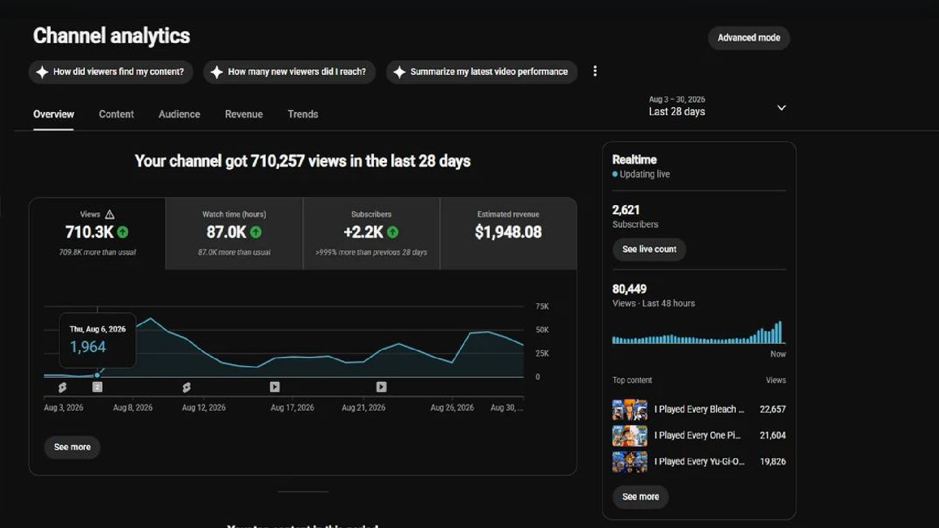 YouTube analytics showing 710,257 views and $1,948.08 estimated revenue in the last 28 days