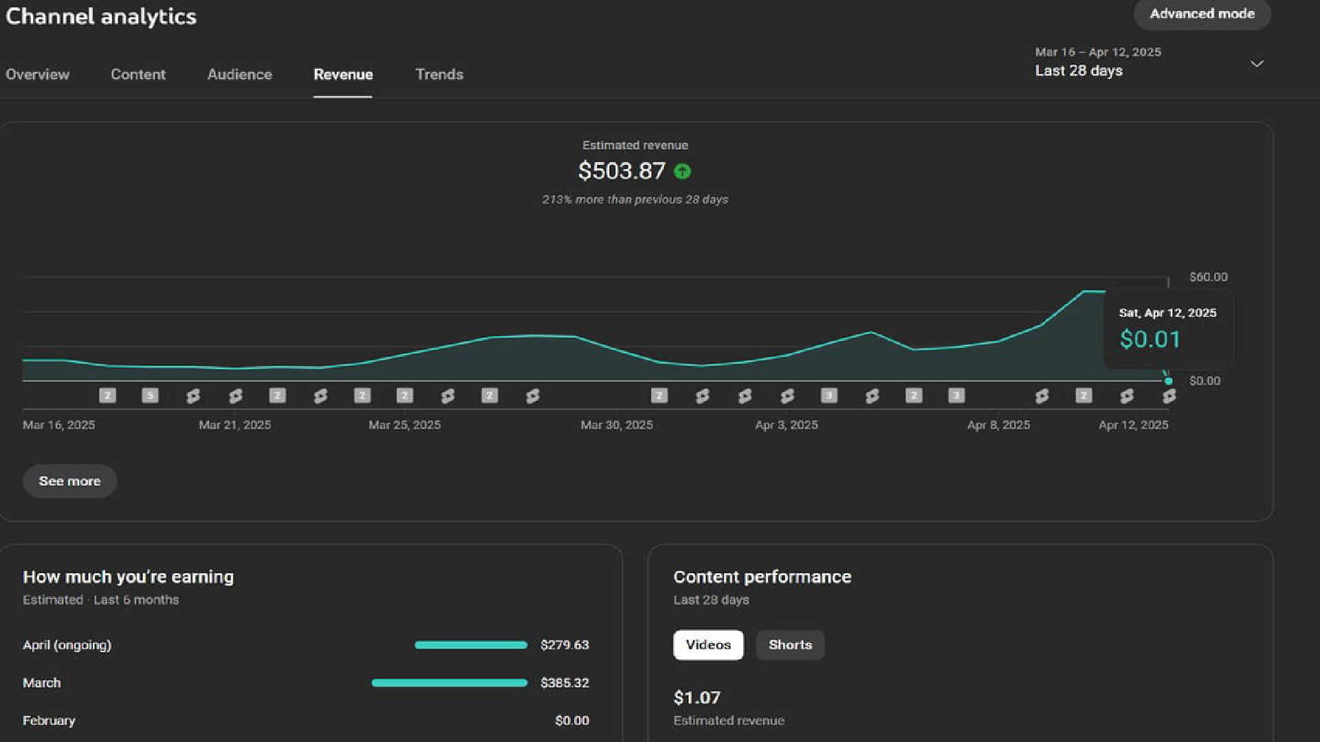 YouTube Studio screenshot showing $503.87 estimated revenue in the last 28 days