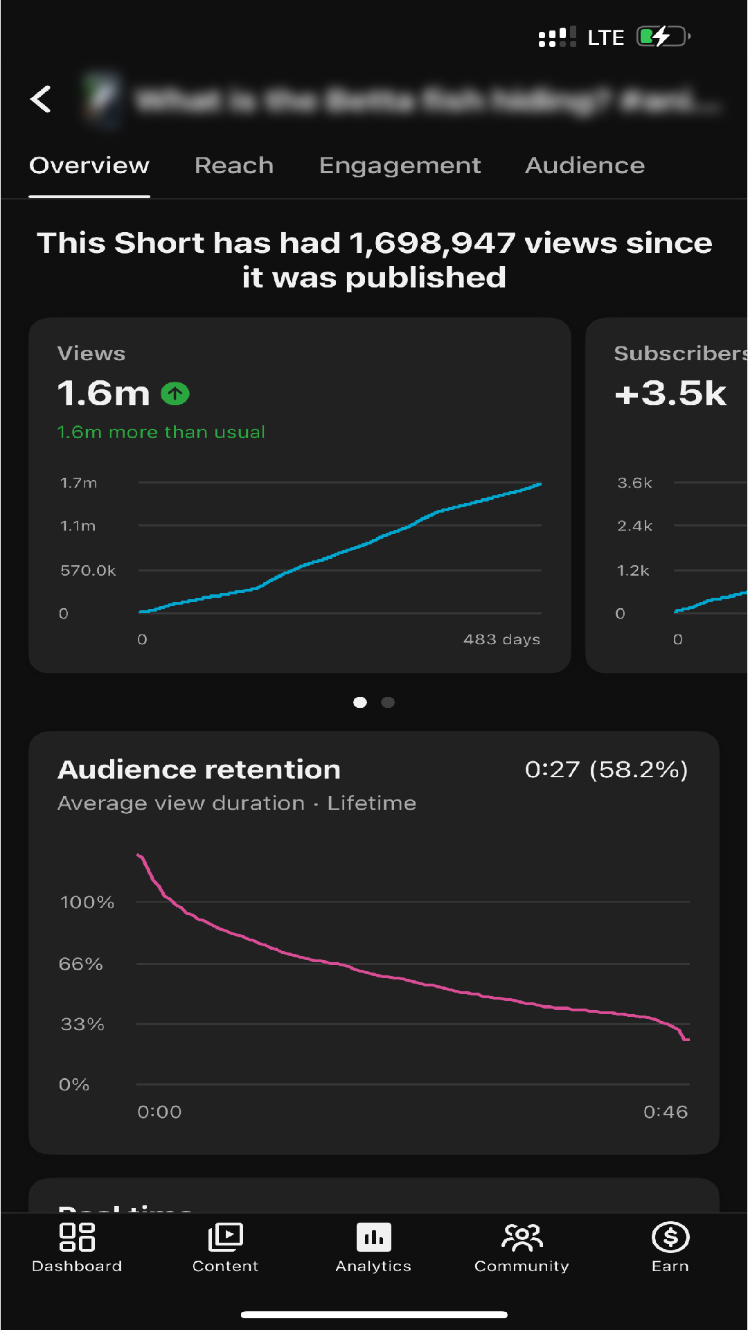 YouTube analytics showing 1,698,947 views