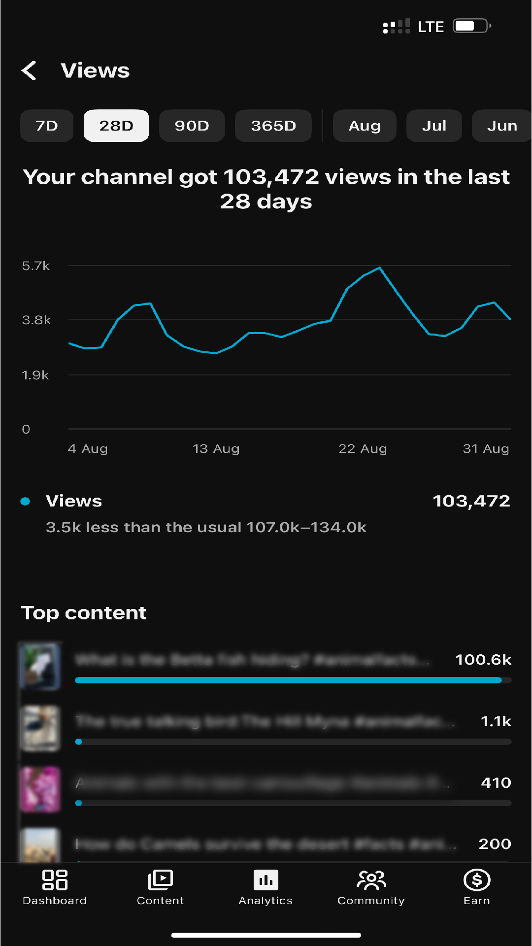 YouTube analytics showing 103,472 views