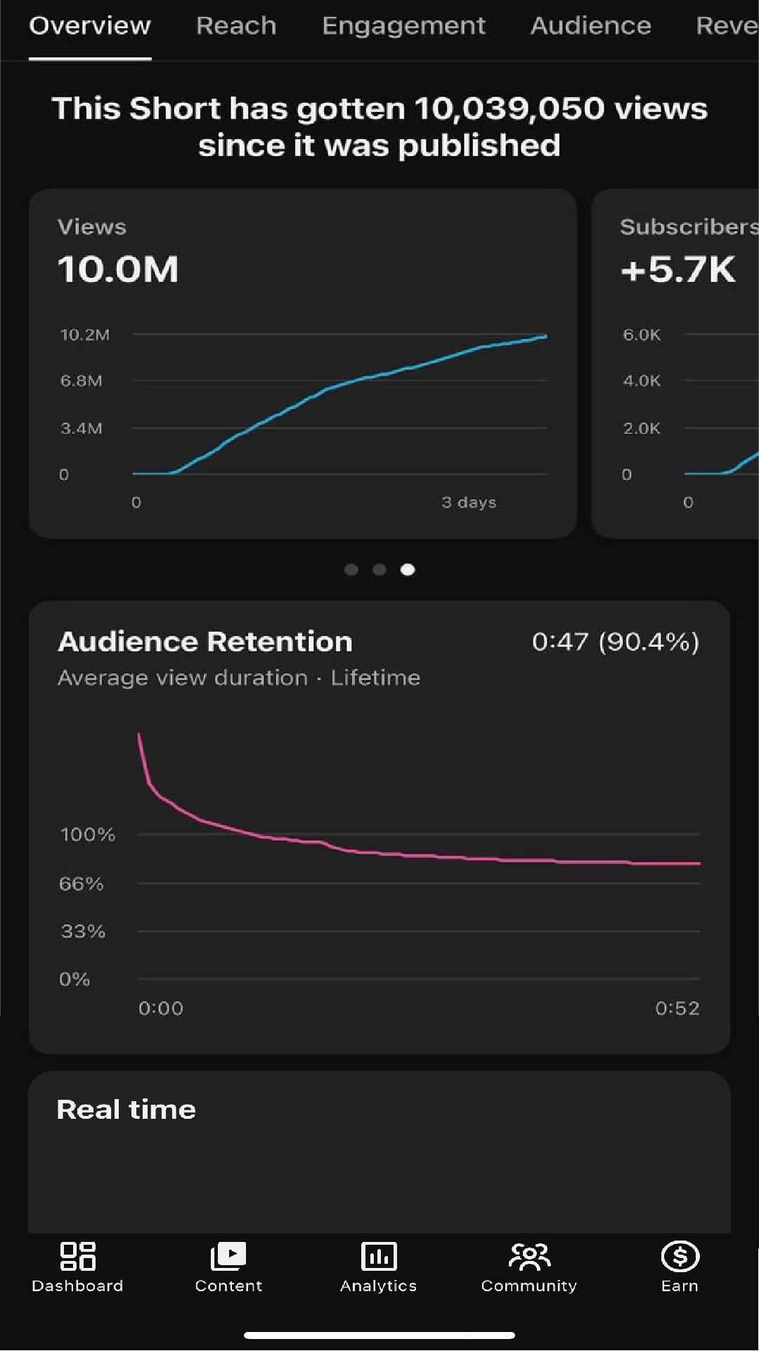 YouTube analytics showing 10,039,050 views